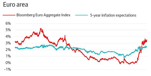 5-year inflation expectations Euro area