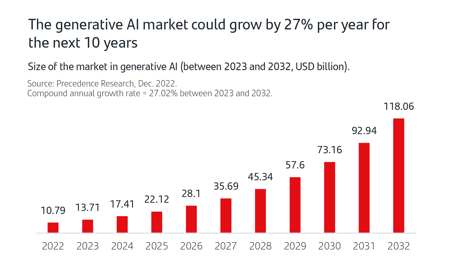 The generative AI market could grow by 27% per year for the next 10 years