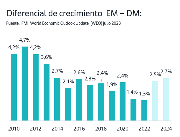 Diferencial de crecimiento mercados emergentes y mercados desarrollados