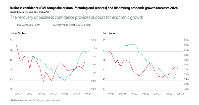 Business confidence (PMI composite of manufacturing and services) and Bloomberg economic growth forecasts 2024