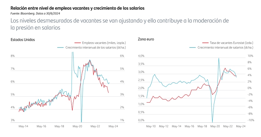 Los niveles desmesurados de vacantes se van ajustando y ello contribuye a la moderación de la presión en salarios