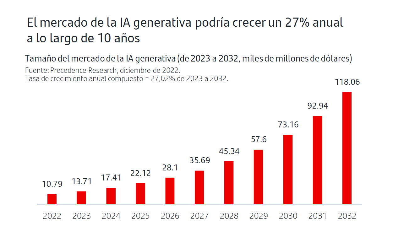 El mercado de la IA generative podría crecer un 27% annual a lo largo de 10 años