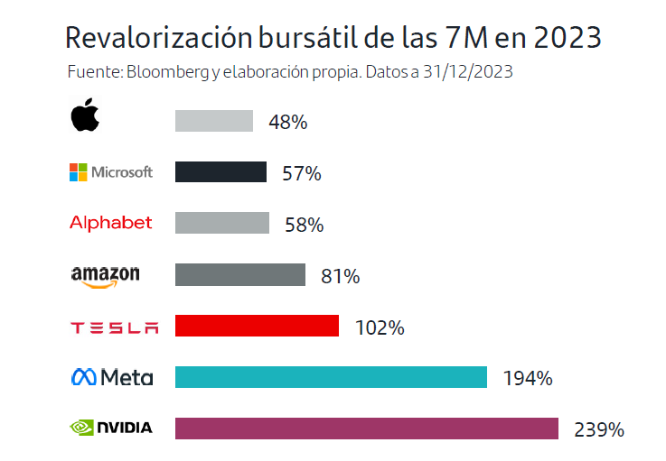 Revalorización bursátil de las 7M en 2023