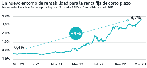 Un nuevo entorno de rentabilidad para la renta fija de corto plazo