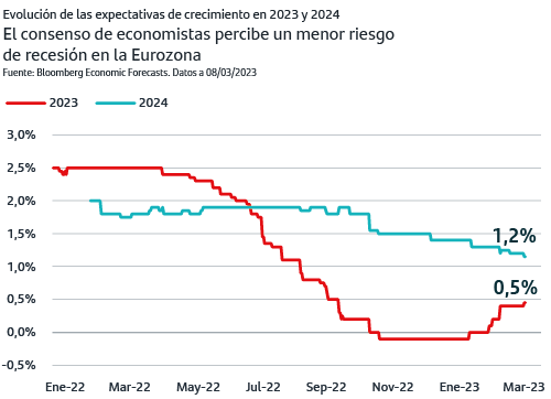 El consenso de economistas percibe un menor riesgo de recesión en la Eurozona