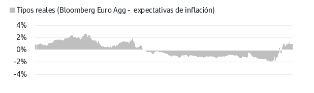 Tipos reales - expectativas de inflación