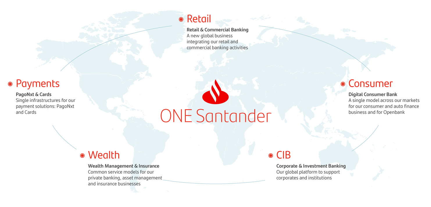 ONE Santander, formado por cinco negocios globales