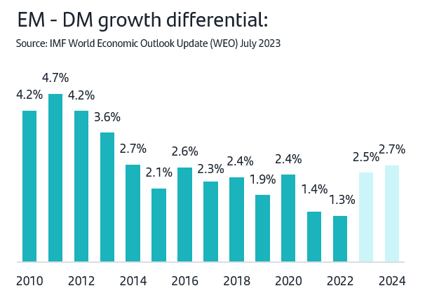 Emerging Markets vs Developed Markets growth differential