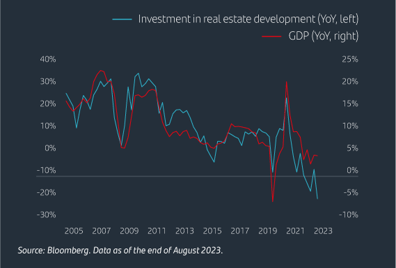 The growth model based on residential investment is losing momentum and the consumer is not taking up the baton due to concerns, amongst other factors, about real estate valuations.