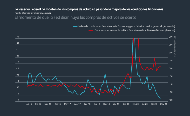 El momento de que la Fed disminuya las compras de activos se acerca