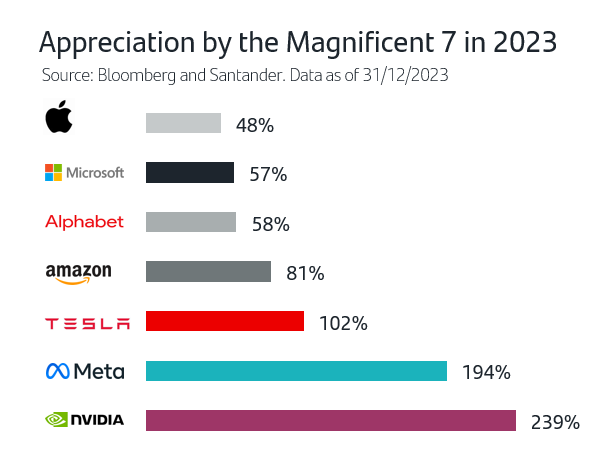 Appreciation by the Magnificent 7 in 2023