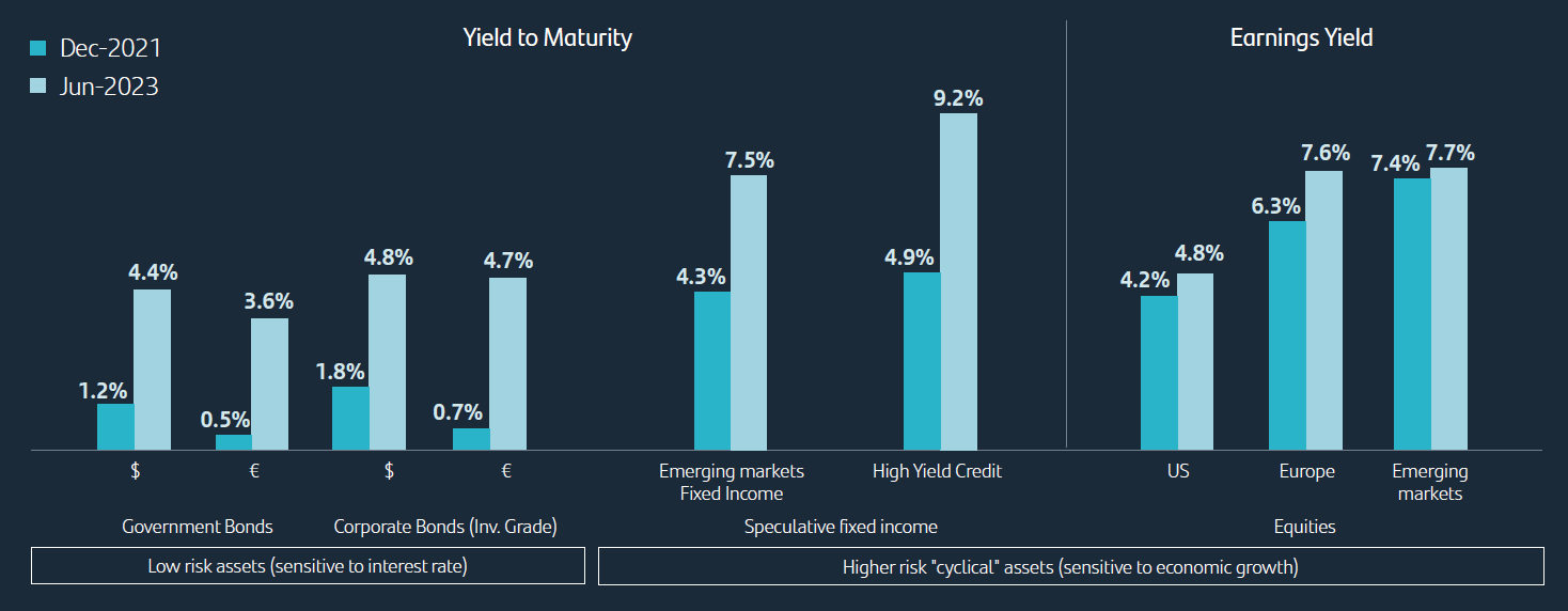 Fixed income is expected to regain its role as a diversifier in 2023 as we believe the relationship between bond and stock price movements will be restored