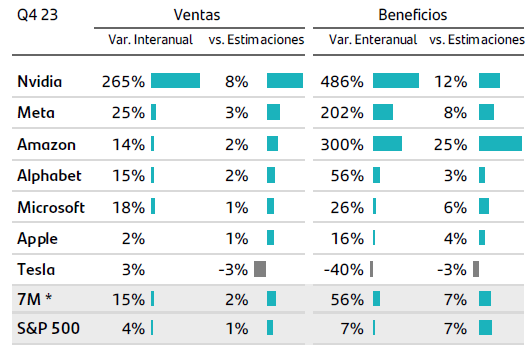 Los resultados del 4T 2023 ya dejan entrever diferencias