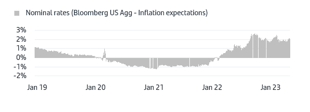 Nominal rates United States of America