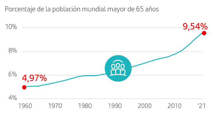 Porcentaje de la población mundial mayor de 65 años