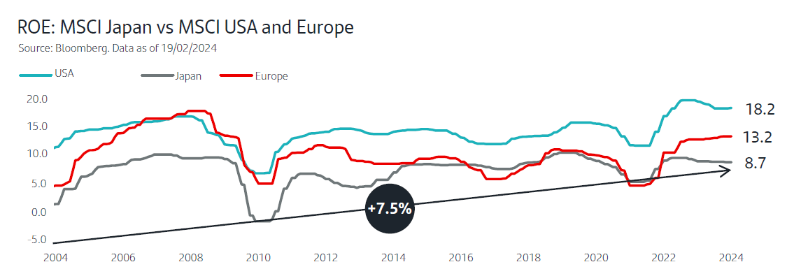 ROE: MSCI Japan vs MSCI USA and Europe