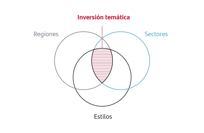 La inversión temática trasciende de las clasificaciones de activos, sectores, regiones y estilo.