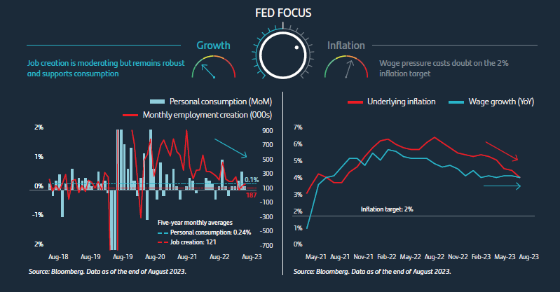 The Federal Reserve faces a scenario in which the economy continues to show signs of strength despite high interest rates