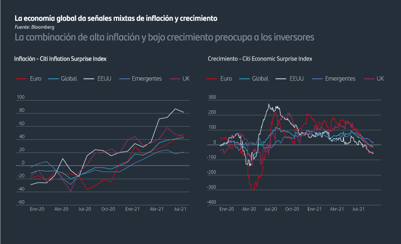 La combinación de alta inflación y bajo crecimiento preocupa a los inversores