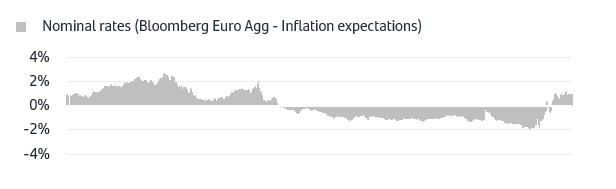 Nominal rates Euro zone