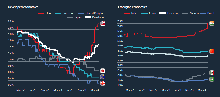 Divergence across countries framed by slightly more positive overall growth tone