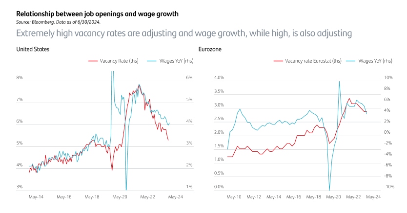 Extremely high vacancy rates are adjusting and wage grrowth, while high, is also adjusting