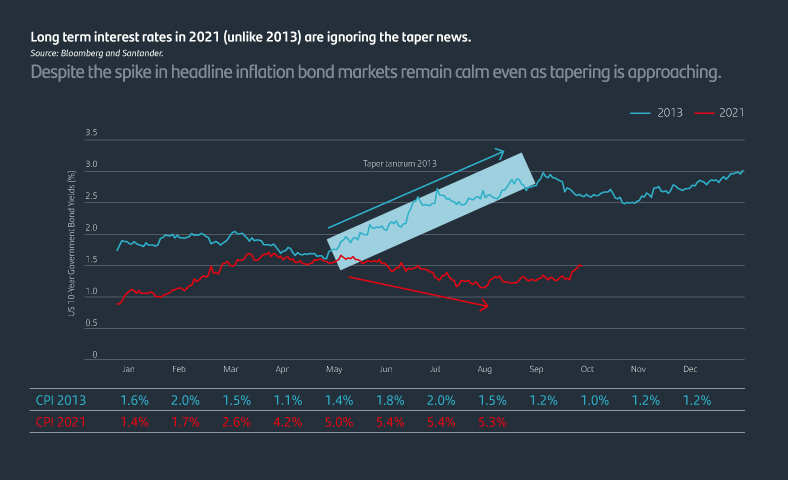 Despite the spike in headline inflation bond markets remain calm even as tapering is approaching