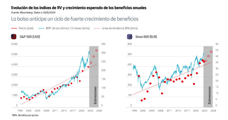 La bolsa anticipa un ciclo de fuerte crecimiento de beneficios