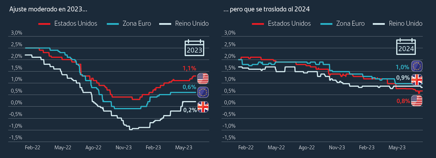 Los mejores datos económicos han llevado a revisiones al alza en crecimiento en 2023 y a una postergación del ajuste a 2024