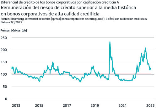 Remuneración del riesgo de crédito superior a la media histórica en bonos corporativos de alta calidad crediticia