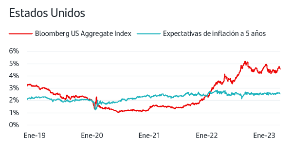 Expectativas de inflación a 5 años Estados Unidos