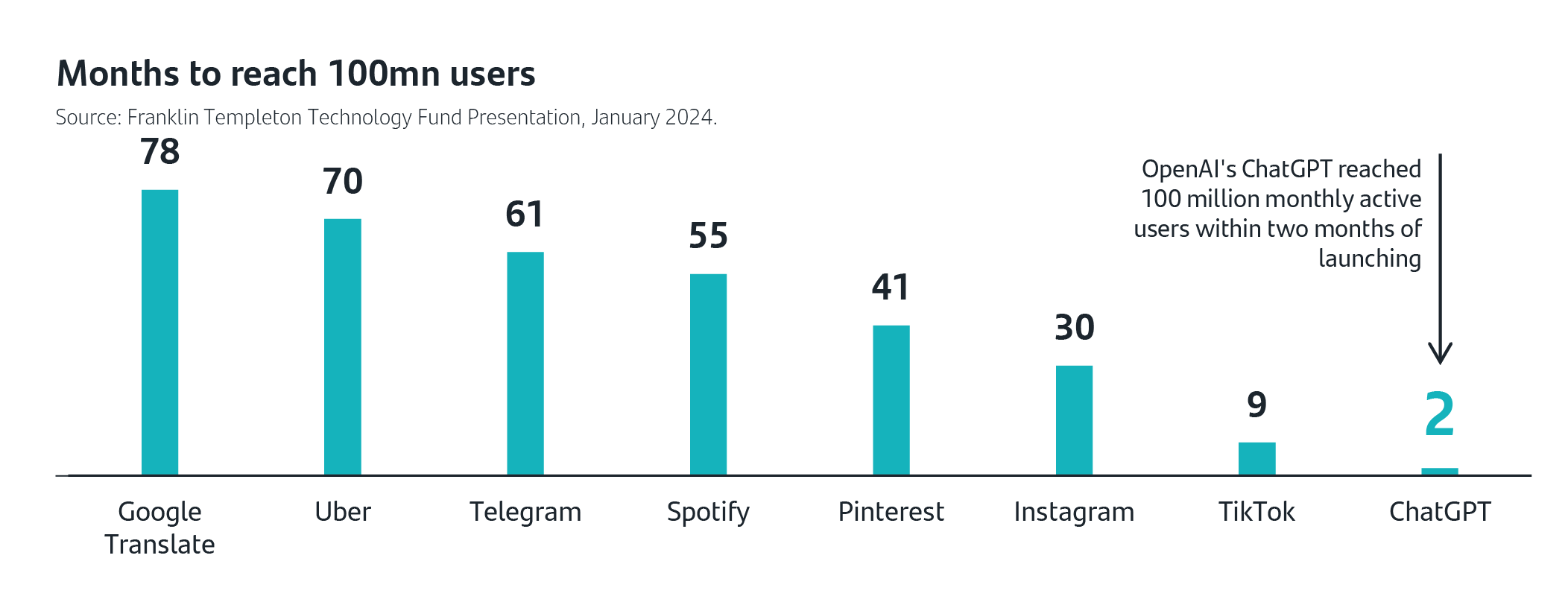 Months to reach 100mn users - Rapid adoption of generative AI