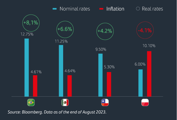 Real rates (nominal rates - inflation) have reached very high levels in Latin America. In Poland they are negative due to monetary policy focus on growth