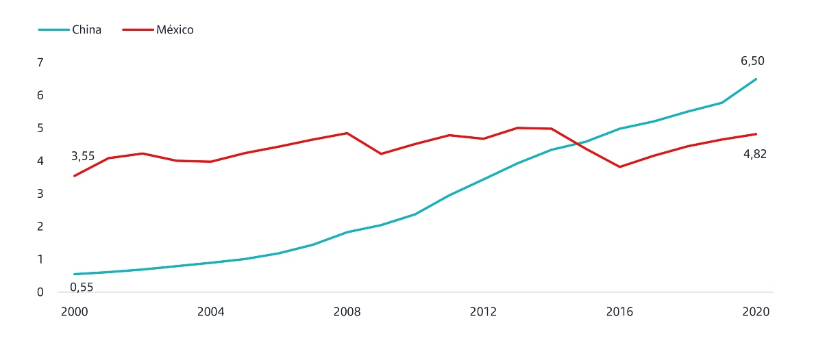 Evolución del salario por hora en el sector manufacturero China vs. México (USD)