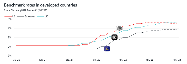 Benchmark rates in developed countries