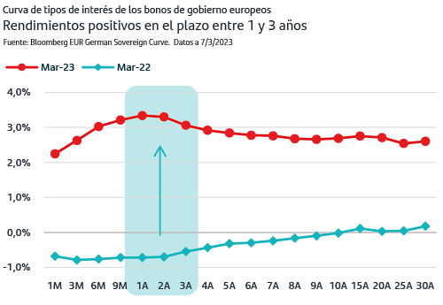 Rendimientos positivos en el plazo entre 1 y 3 años