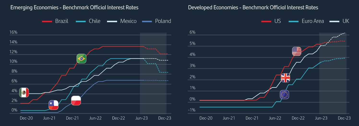 Interest rates remain range-bound and the risk of further increases appears to be limited