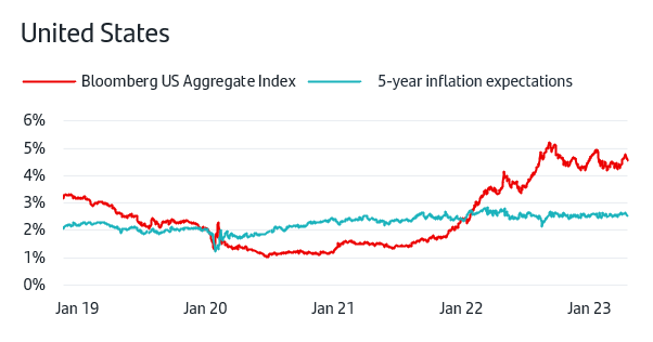 5-year inflation expectations United States