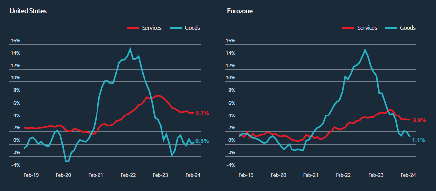 Resistance of services inflation to decline complicates 2% target