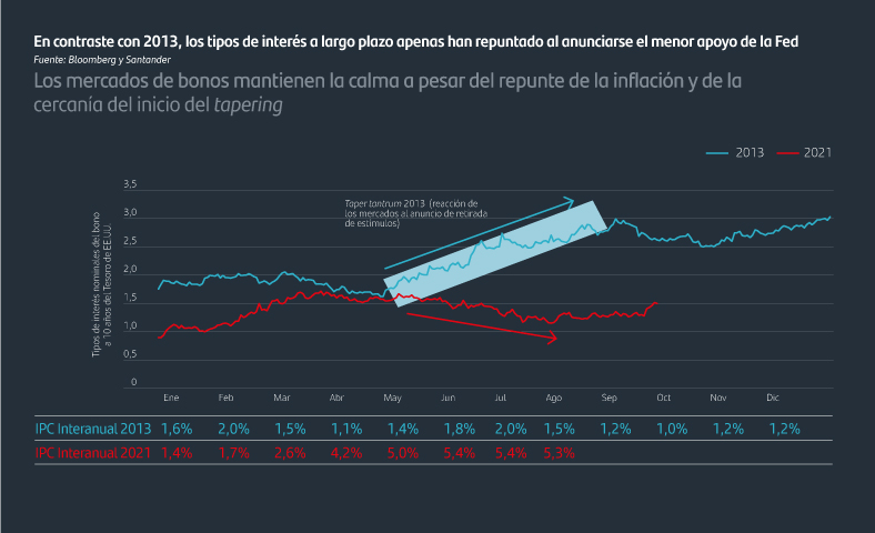Los mercados de bonos mantienen la calma a pesar del repunte de la inflación y de la cercanía del inicio del tapering