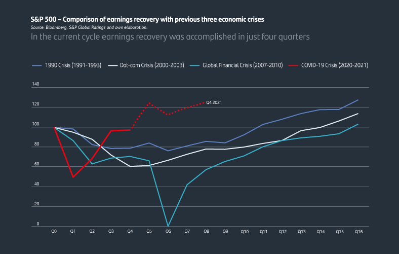 In the current cycle earnings recovery was accomplished in just four quarters