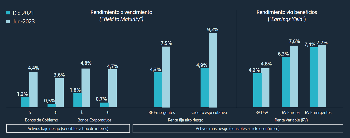 La oferta de activos con rendimientos atractivos es ahora mucho más equilibrada, favoreciendo la diversificación de las carteras