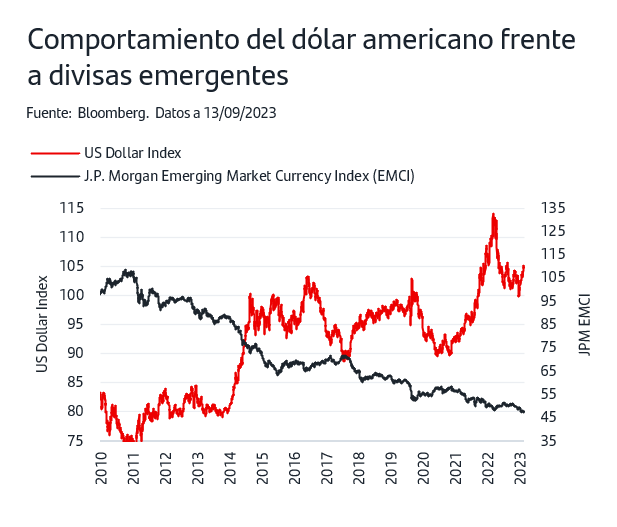 Comportamiento del dólar americano frente a divisas emergentes