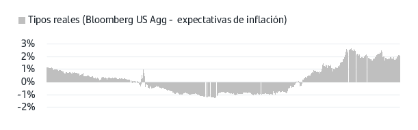 Tipos reales Estados Unidos