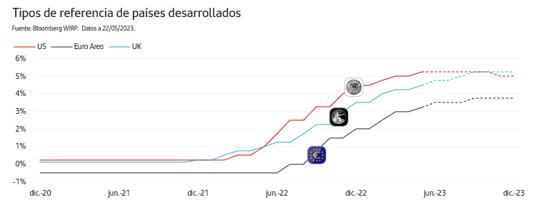 Tipos de referencia de países desarrollados