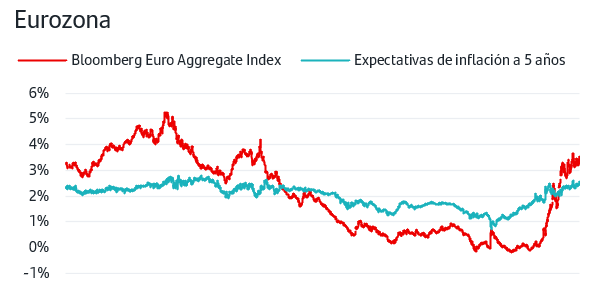 Expectativas de inflación a 5 años