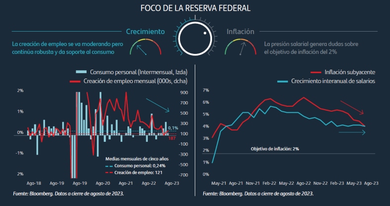 La Reserva Federal se enfrenta a un escenario en el que la economía continúa emitiendo señales de fortaleza a pesar de los elevados tipos de interés