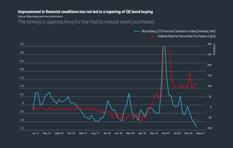 The timing is approaching for the Fed to reduce asset purchases