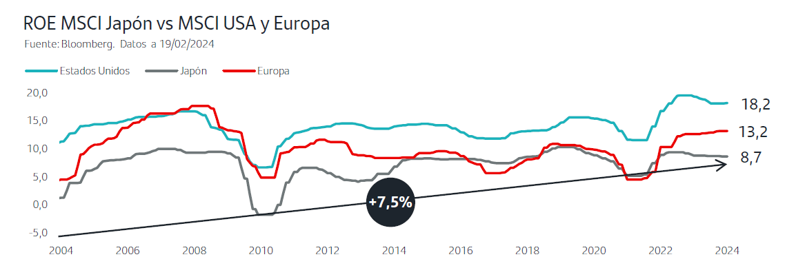 ROE MSCI Japón vs MSCI USA y Europa