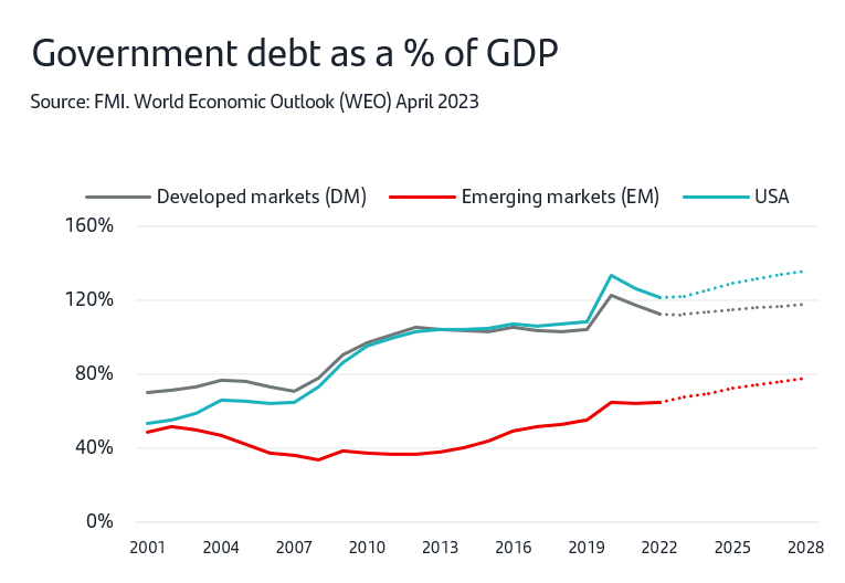 Government debt as a % of GDP